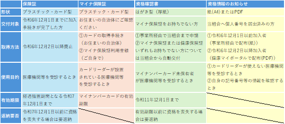 マイナ保険証・資格確認書・資格情報のお知らせについて – MBK連合健康 
