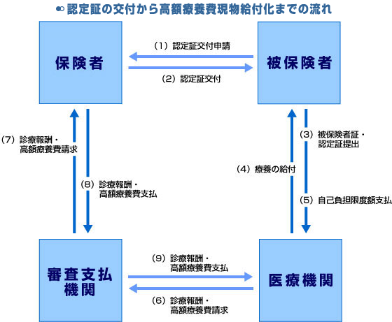 認定証の交付から高額療養費現物給付化までの流れ