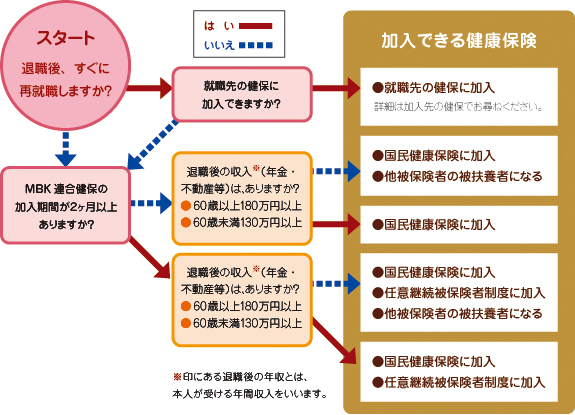 図：加入できる健康保険をチェック