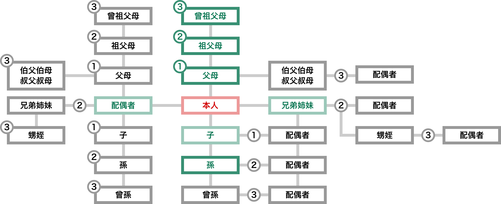 被扶養者の範囲図