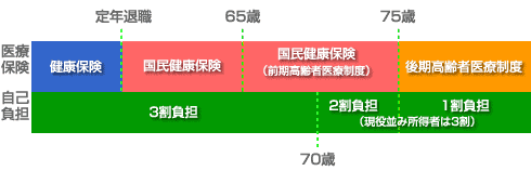 図：退職後の医療制度と負担額