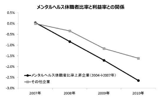 グラフ：メンタルヘルス休職者比率と利益率の関係