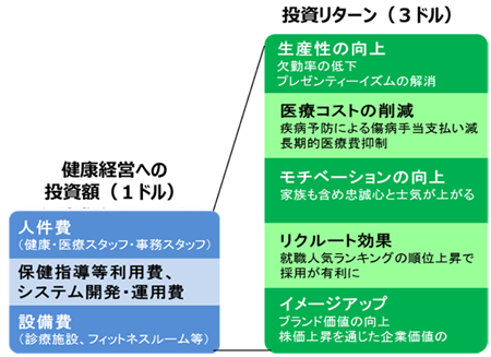 図：健康経営への投資に対するリターン