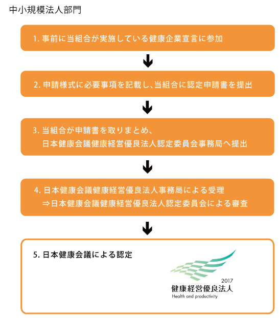 図：健康経営優良法人（中小規模法人部門）認定を受けるには？