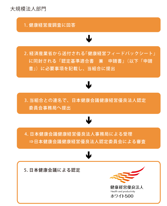 図：健康経営優良法人（大規模）white500認定を受けるには？