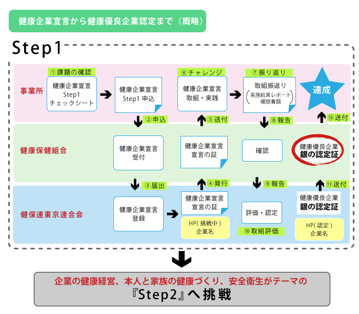 図：健康企業宣言から健康優良企業認定まで（概略）