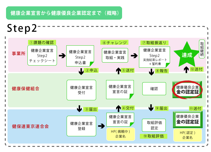 図：健康企業宣言から健康優良企業認定まで（概略）