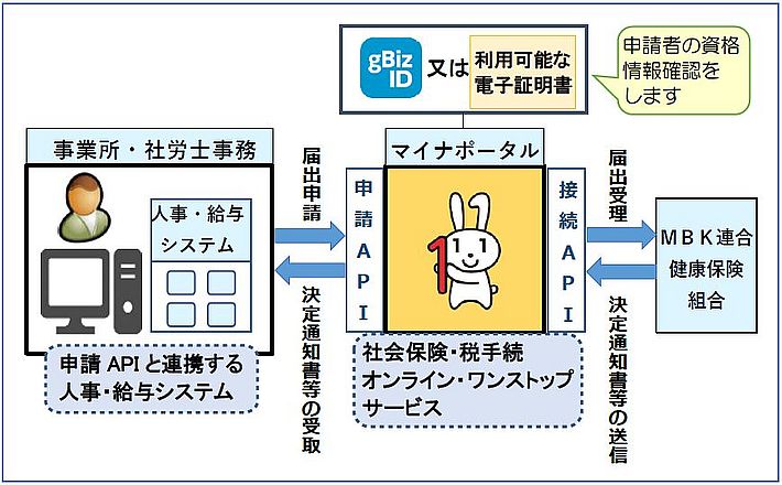 電子申請のイメージ図