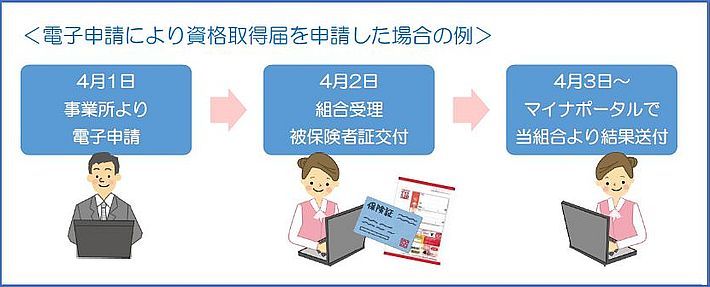 電子申請により資格取得届を申請した場合のの例