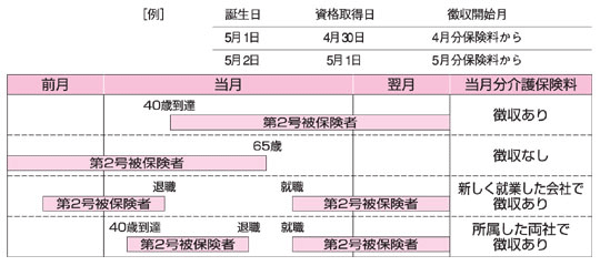 資格取得、喪失、徴収開始時期