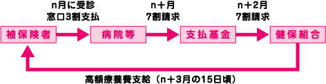 発生から支給までのプロセス図