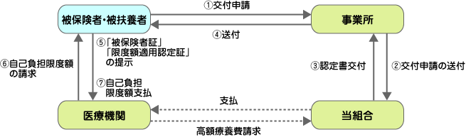 図：申請から交付までのながれ