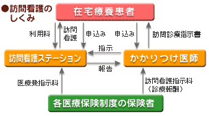 訪問看護のしくみ