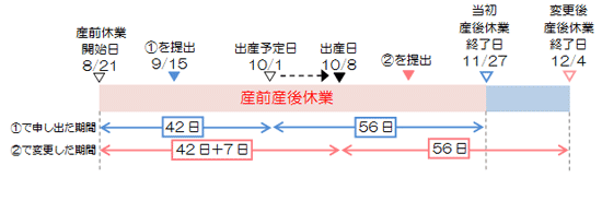 出産予定日より後に出産した場合