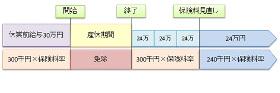 産前産後休業終了後に復帰した場合