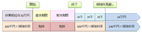 継続して育休を取得した場合