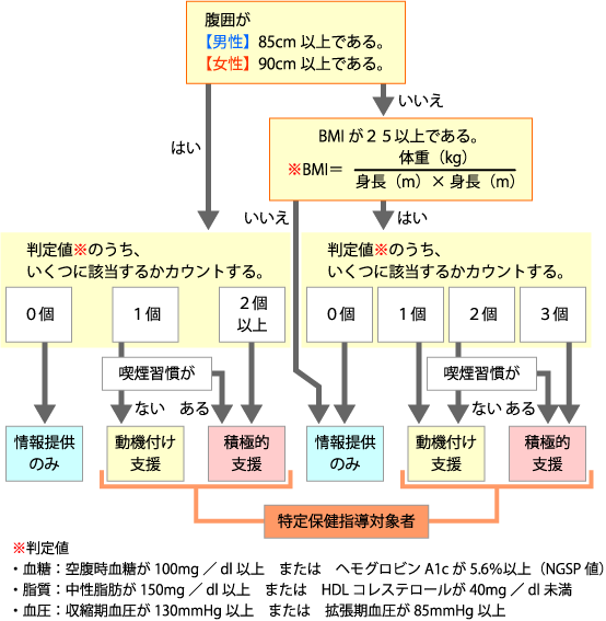 図：階層化のステップ